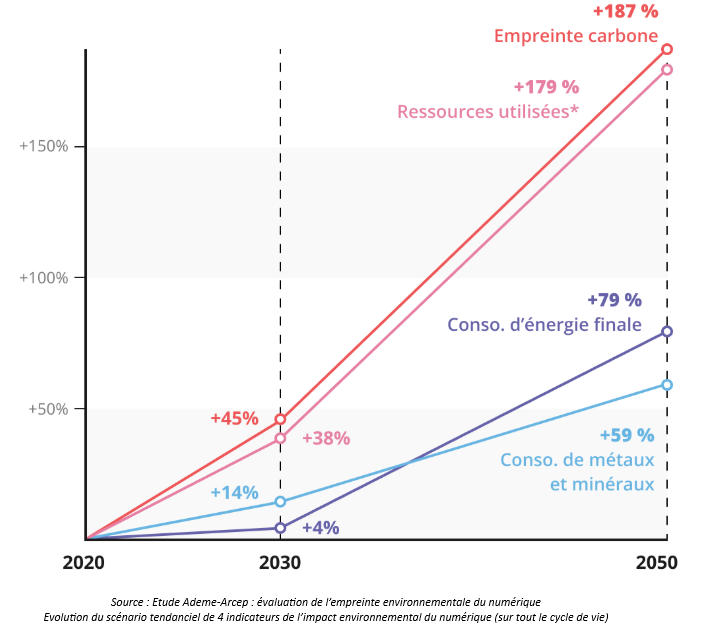 Evolution de l'empeinte environnementale du numérique