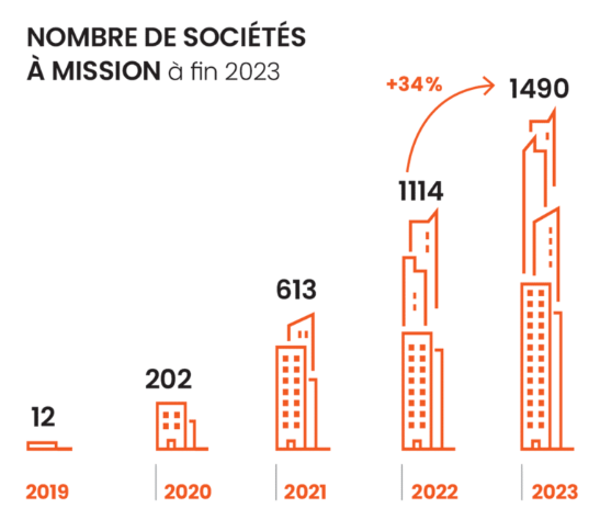 Nombre de société à mission à fin 2023