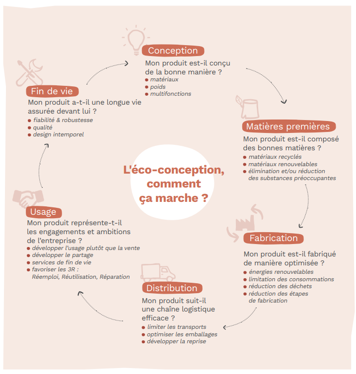 Infographie "L'éco-conception comment ça marche?"