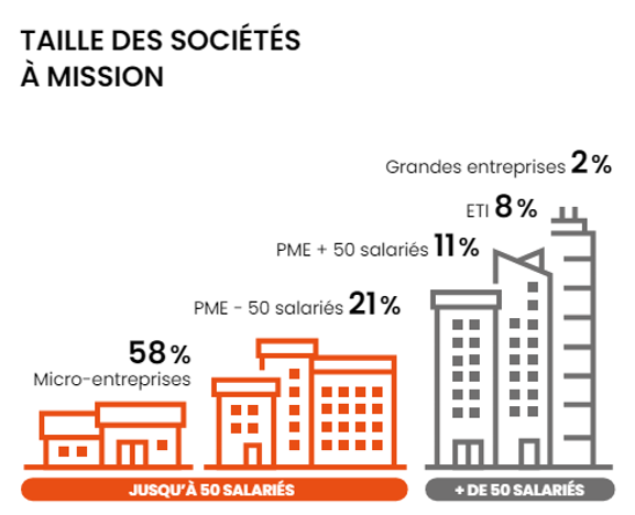 Taille des société à mission